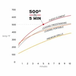 Fuego Grills Element 21-Inch 2-Burner Propane Freestanding Gas Grill - Carbon Steel -BBQDIRECT Shop Fuego Grills Element Propane Gas Grill F21C H Temperatures